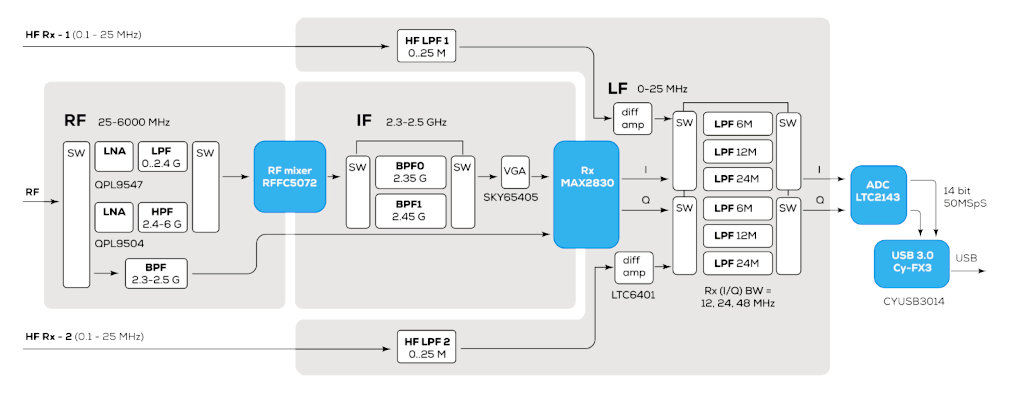 Fobos SDR block diagram