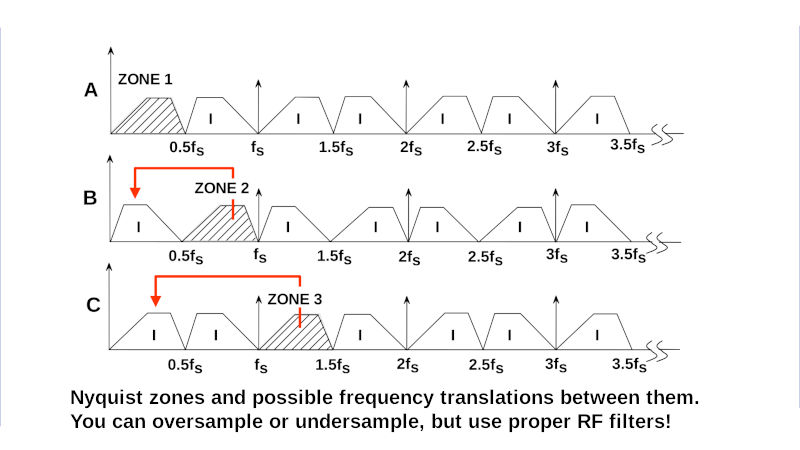 Web-888 recieves HF in the first Nyquist zone and VHF in the third Nyquist zine.